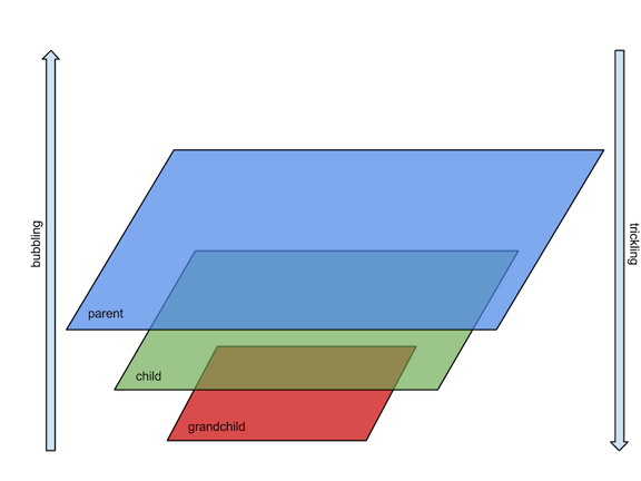 Bubbling vs. trickling